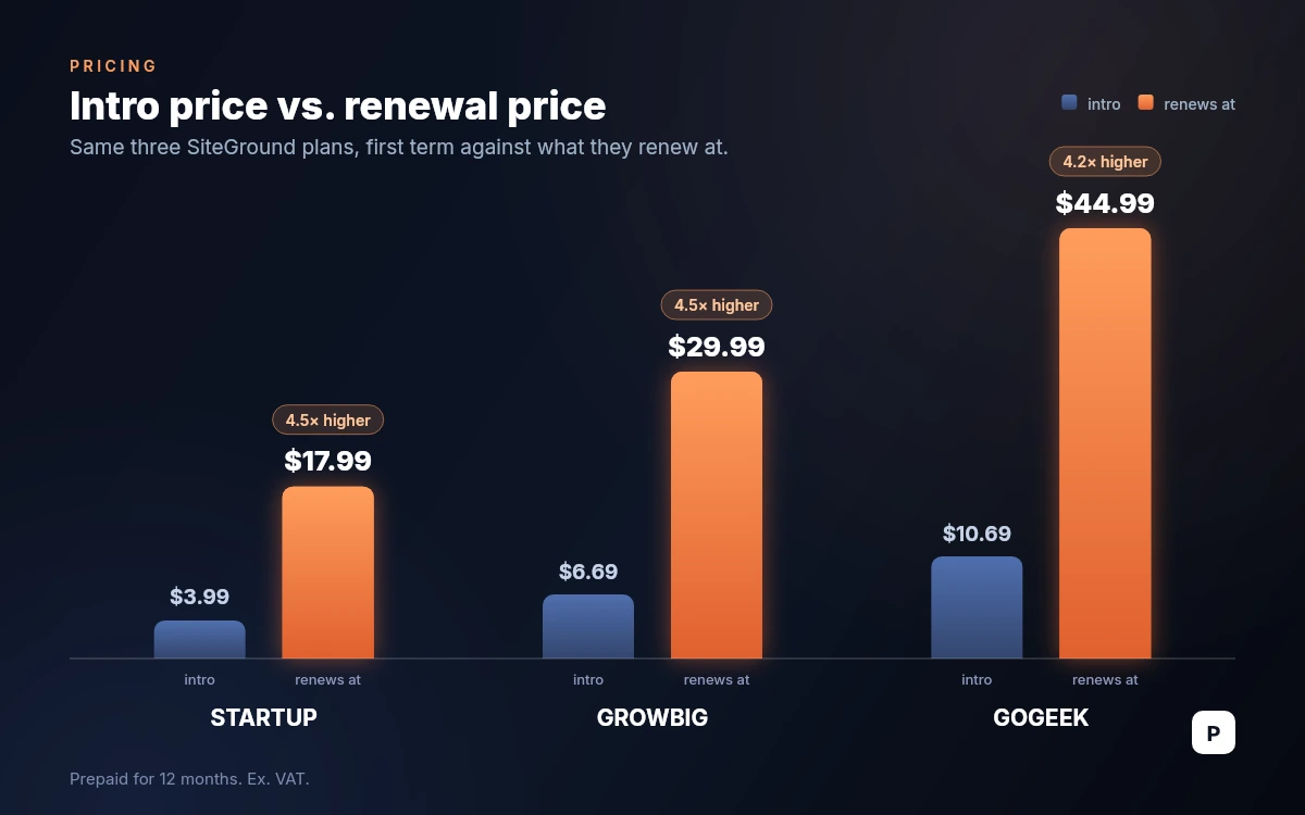 Bar chart comparing SiteGround intro prices of 3.99, 6.69 and 10.69 dollars against renewal prices of 17.99, 29.99 and 44.99 dollars per month