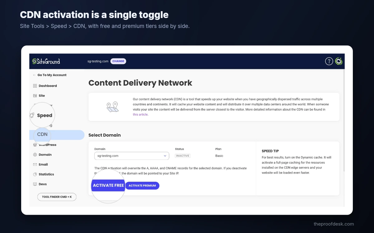 SiteGround Site Tools CDN screen with the Activate Free button highlighted next to Activate Premium