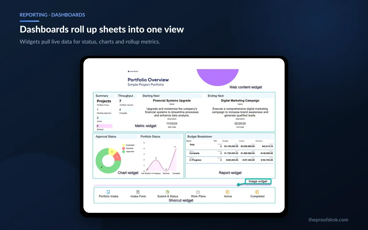 Smartsheet dashboard combining metric widgets, charts and an embedded report rolling up data from multiple sheets