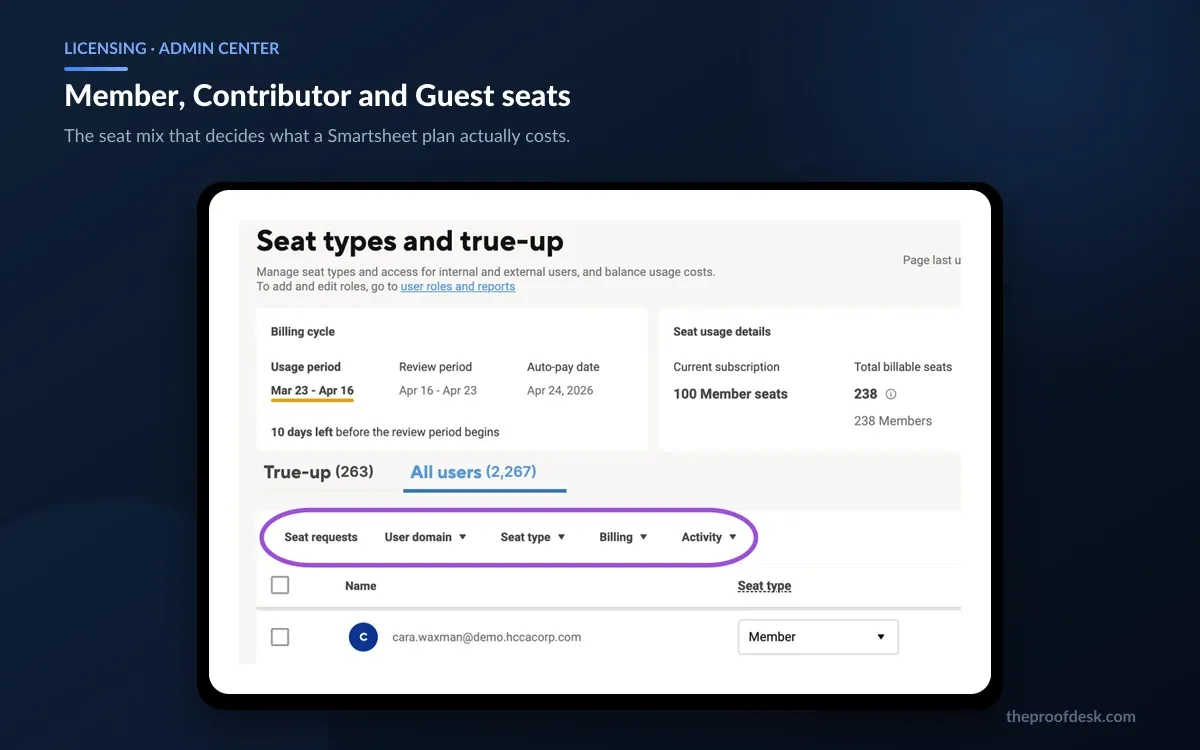 Smartsheet Admin Center seat types and true-up page showing billing cycle, seat usage details and a user list with seat type dropdowns
