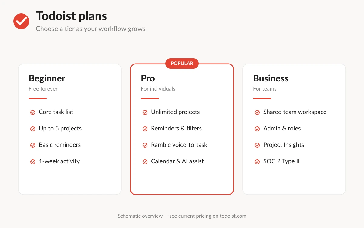 Comparison of Todoist's Beginner, Pro and Business tiers