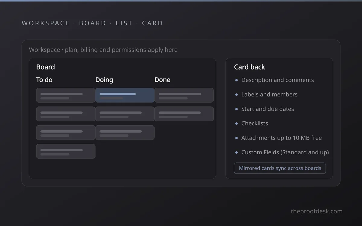 Workspace containing a board of lists, with one card expanded to show its fields