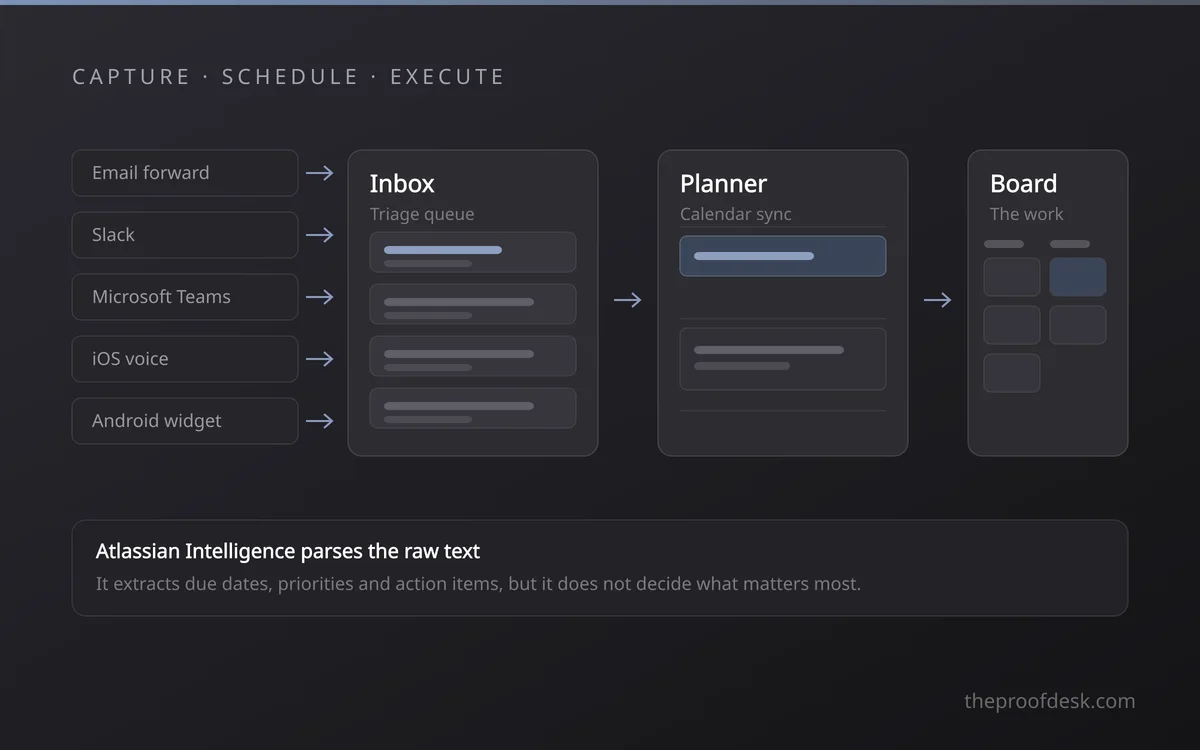 Capture sources feeding an inbox, then a planner calendar, then a board