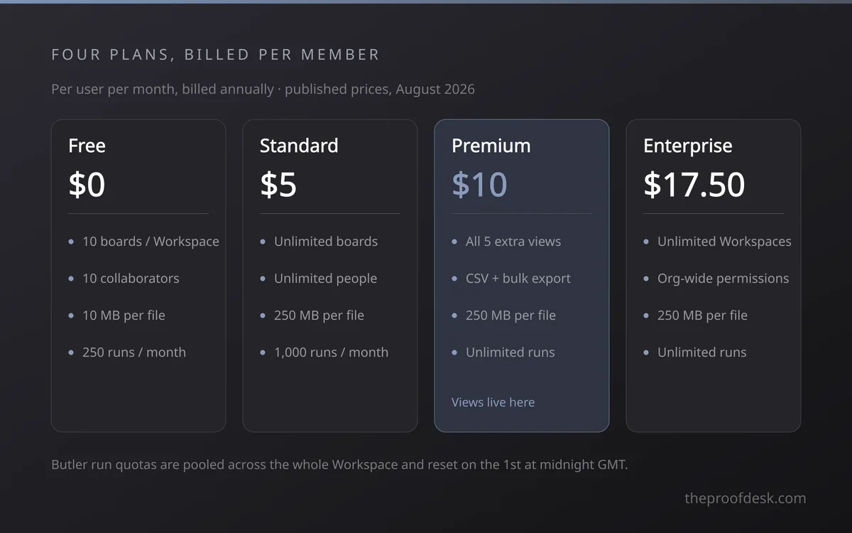 Comparison of the four Trello plans with prices and their main caps