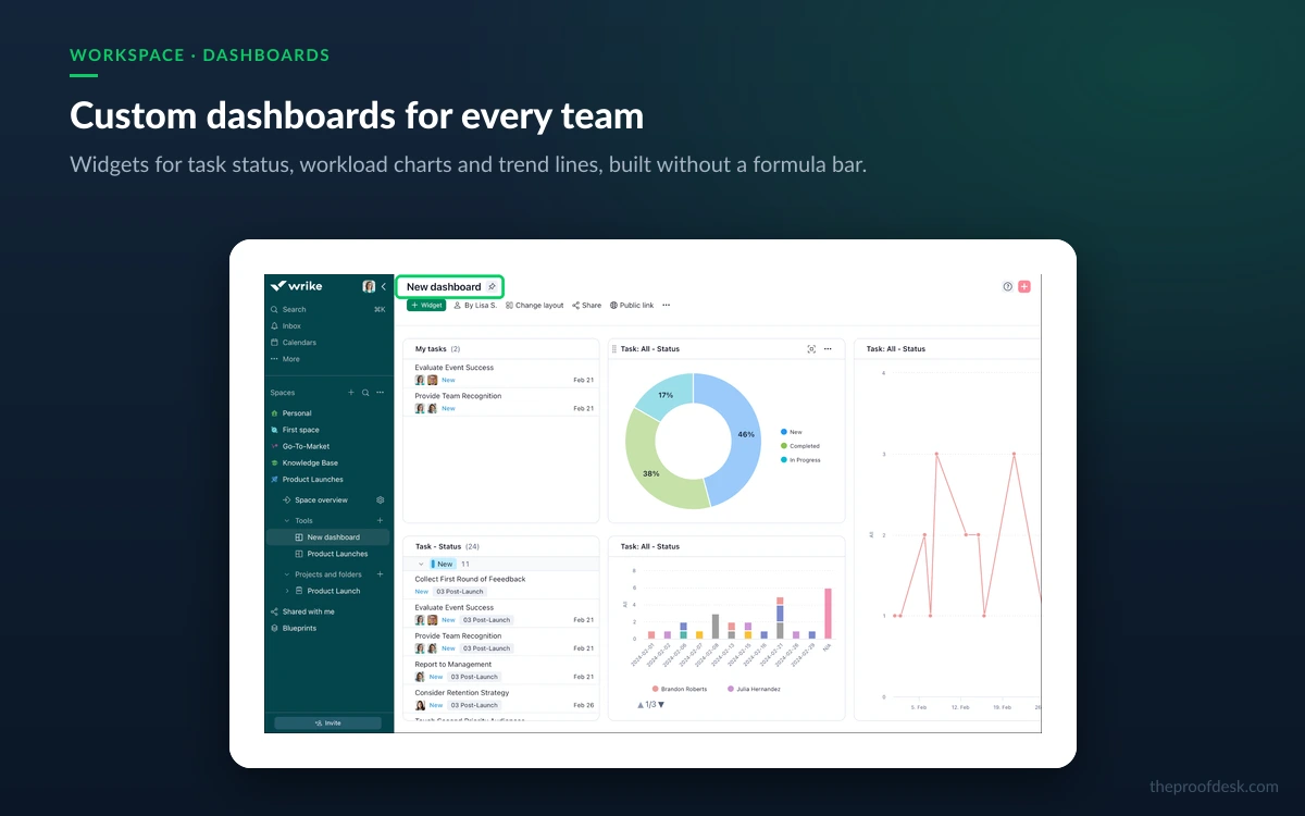 Wrike dashboard view showing task widgets and project status across a workspace