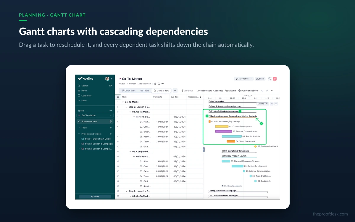 Wrike Gantt chart showing project bars and dependencies across a timeline