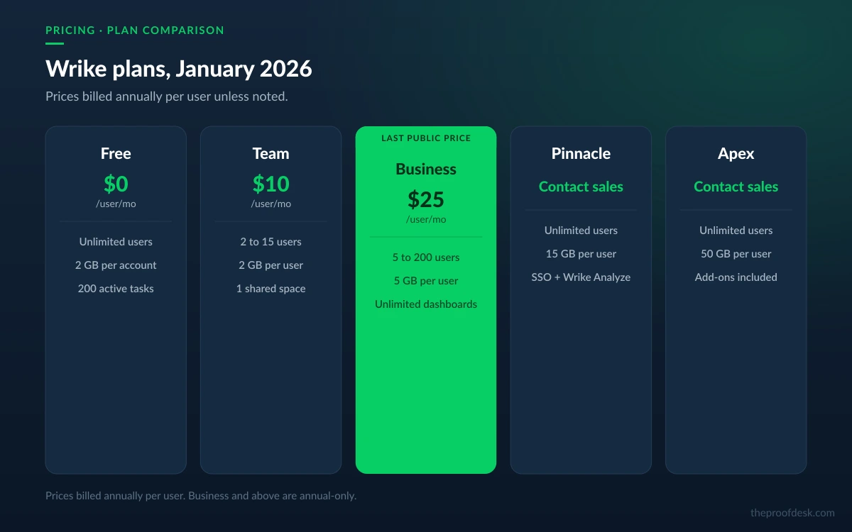 Comparison of Wrike's five 2026 plans showing price, user range and storage per tier
