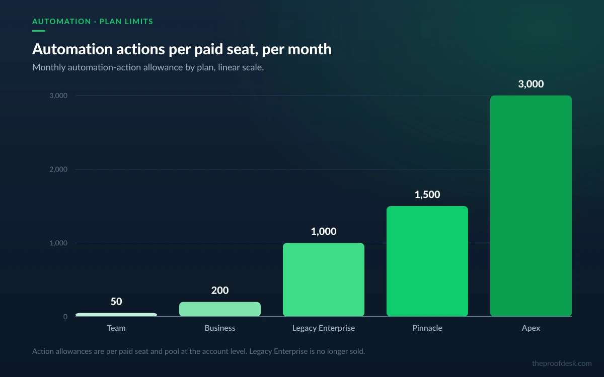 Bar chart comparing Wrike automation actions per paid seat per month across plan tiers
