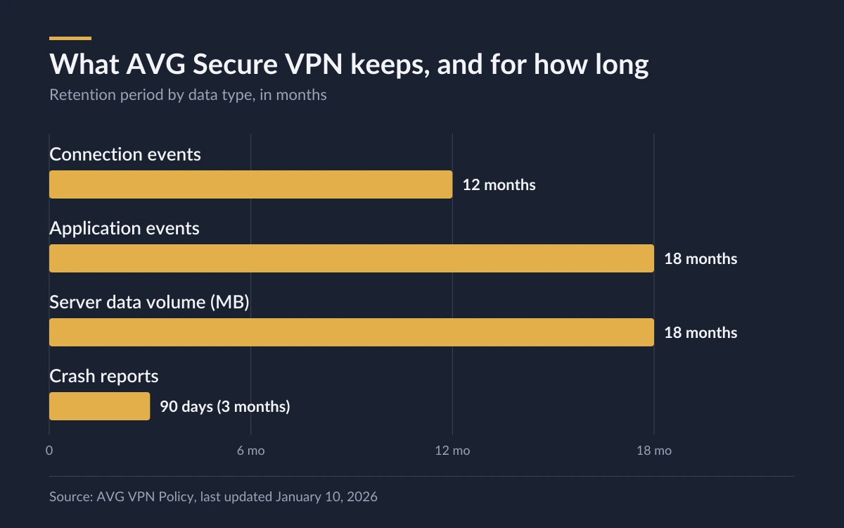 Chart of AVG Secure VPN data retention periods: connection events 12 months, application events 18 months, server data volume 18 months, crash reports 90 days