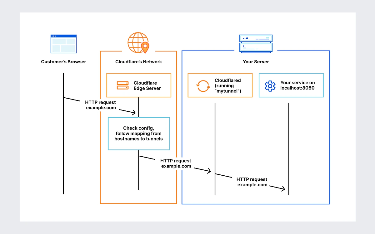 Cloudflare diagram of an HTTP request travelling from a user through Cloudflare's network and Cloudflare Tunnel to a private application