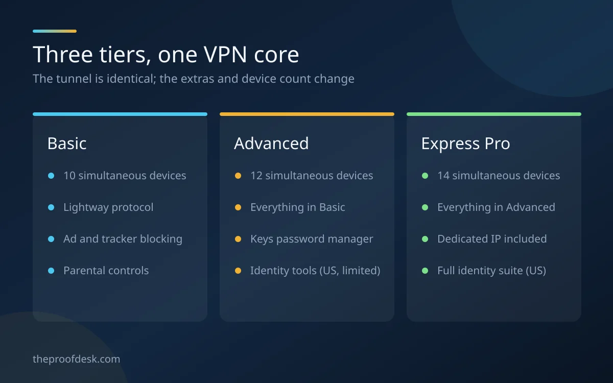 Three columns comparing the Basic, Advanced and Express Pro tiers of ExpressVPN