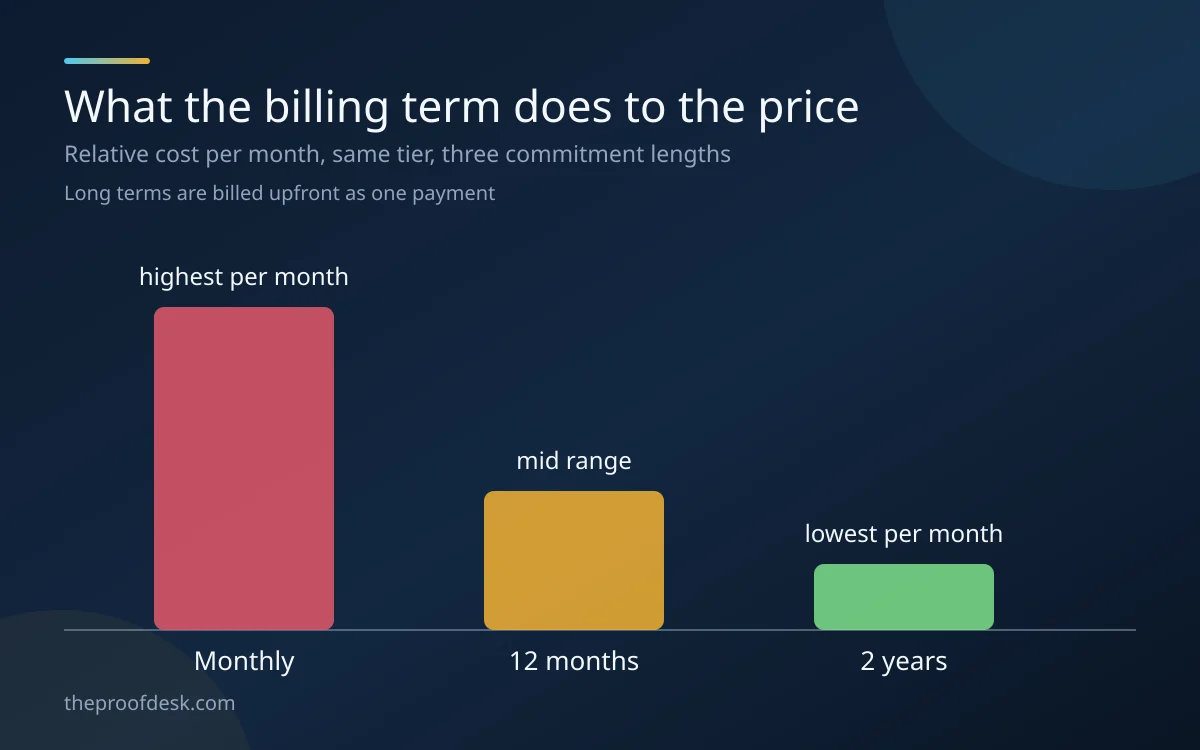 Bar chart comparing the relative monthly cost of the monthly, twelve-month and two-year ExpressVPN terms