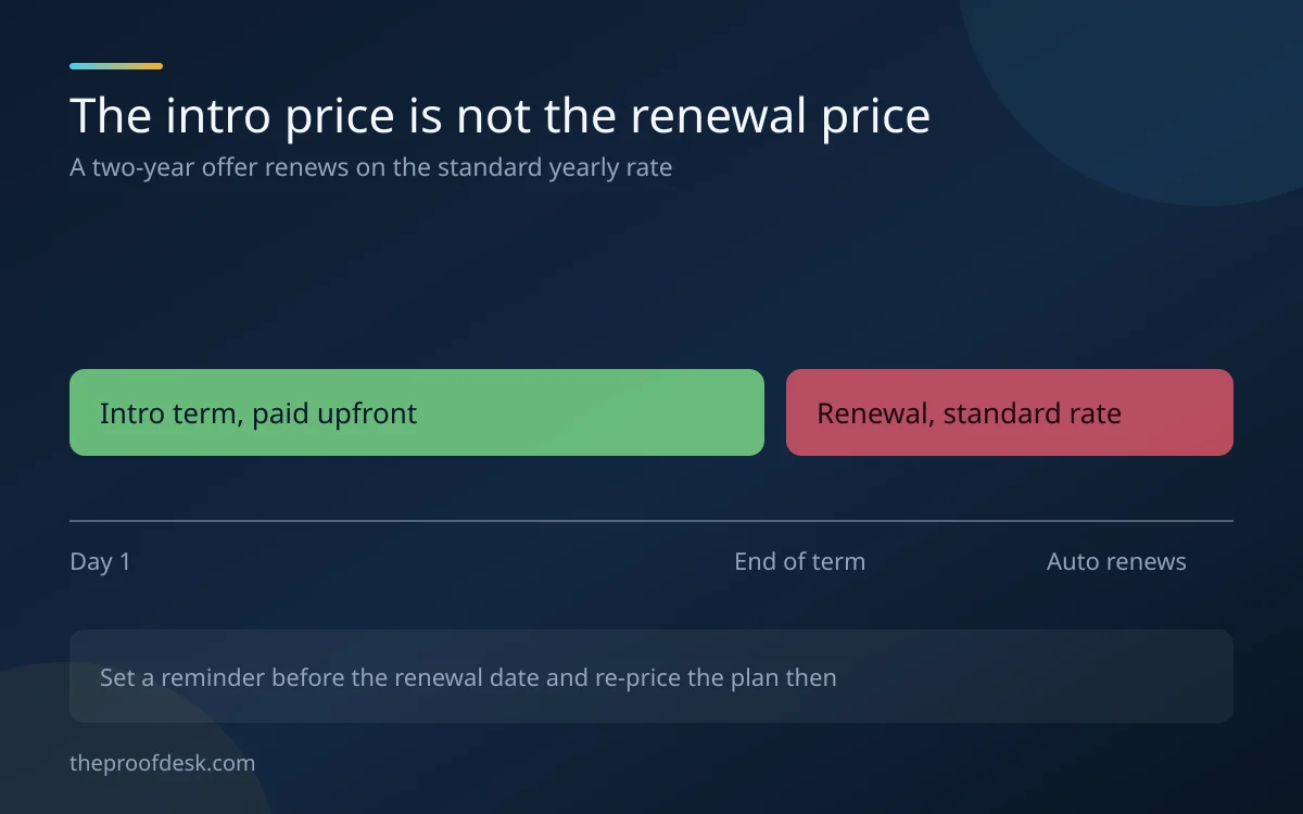 Timeline showing a discounted intro term followed by a renewal at the standard rate