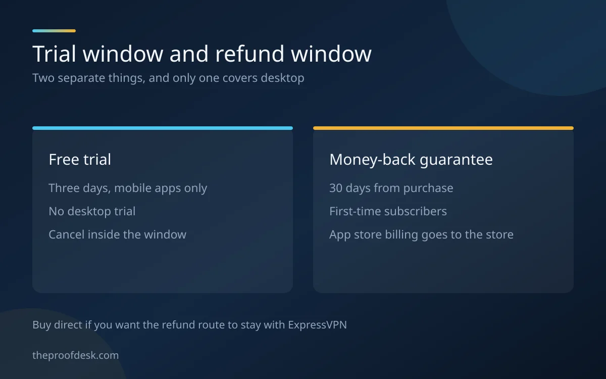 Two panels comparing the three-day mobile free trial with the thirty-day money-back guarantee
