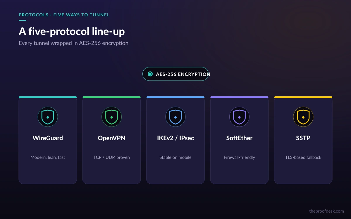 hide.me's five supported protocols — WireGuard, OpenVPN, IKEv2/IPsec, SoftEther and SSTP — over an AES-256 encryption core