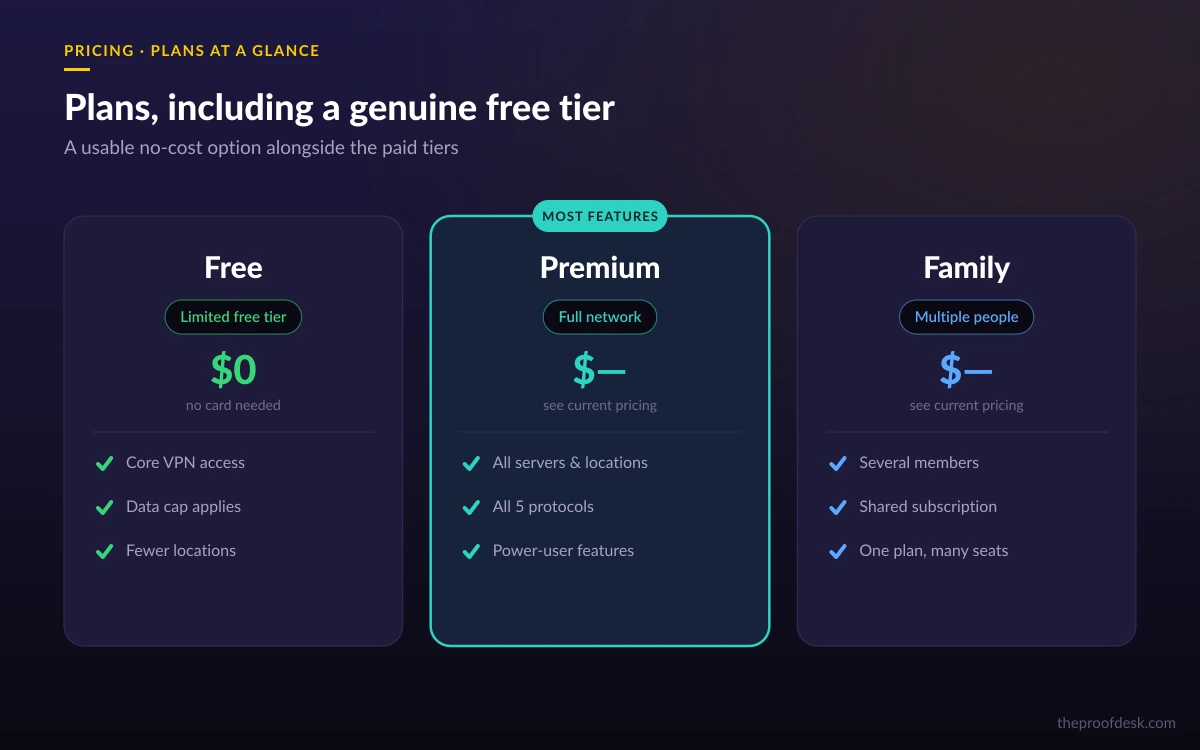 hide.me plan comparison showing a free tier alongside paid plans