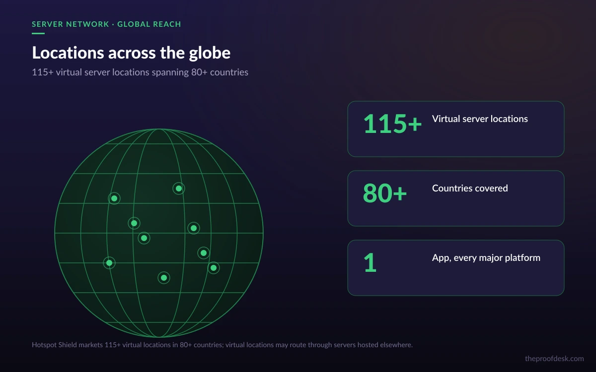 Illustration of Hotspot Shield virtual locations across 80-plus countries