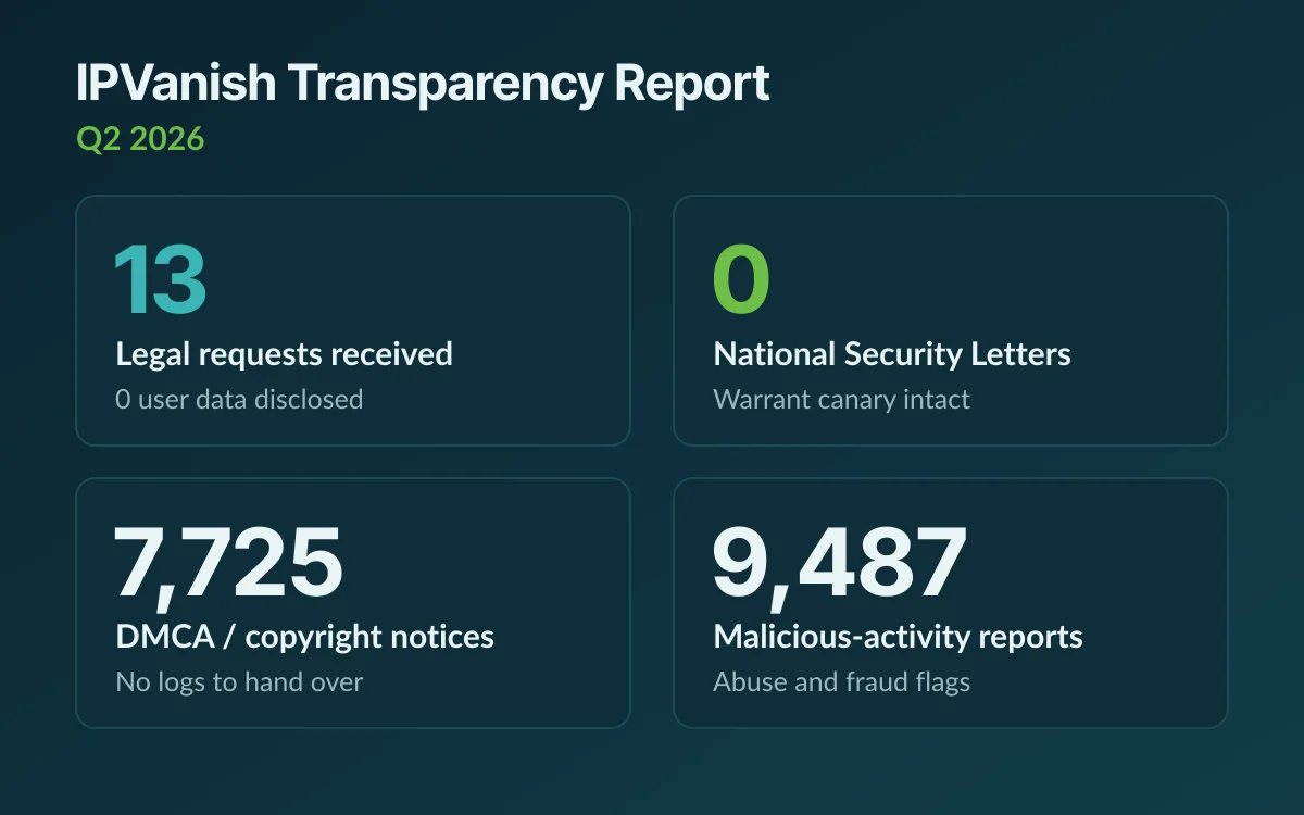 Summary of IPVanish's Q2 2026 transparency report figures: 13 legal requests, zero user data disclosed, 7,725 DMCA notices and zero National Security Letters