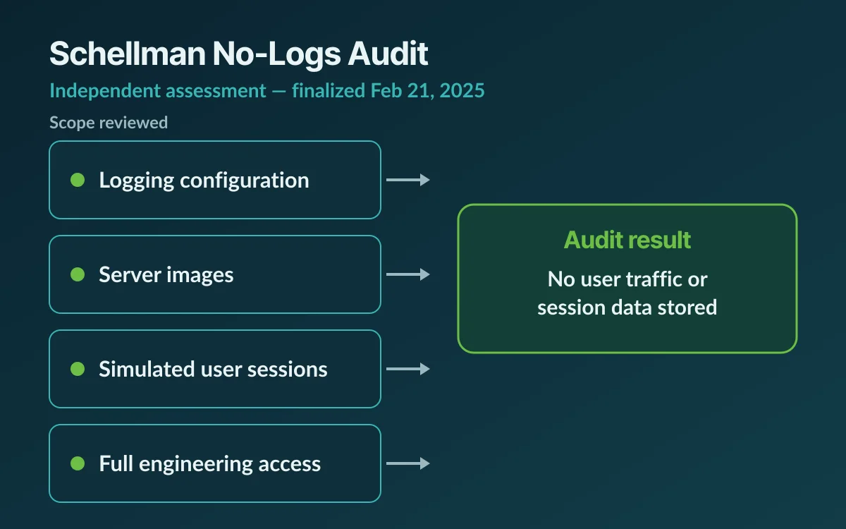 Diagram of the Schellman no-logs audit scope: logging configuration, server images and simulated sessions with full engineering access, finding no stored user data