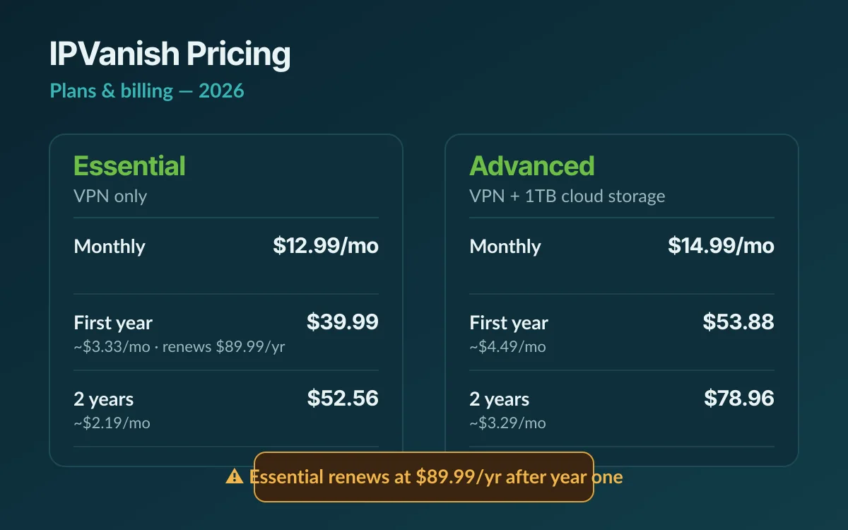 IPVanish pricing comparison table showing Essential and Advanced tiers across monthly, one-year and two-year billing with the renewal price highlighted