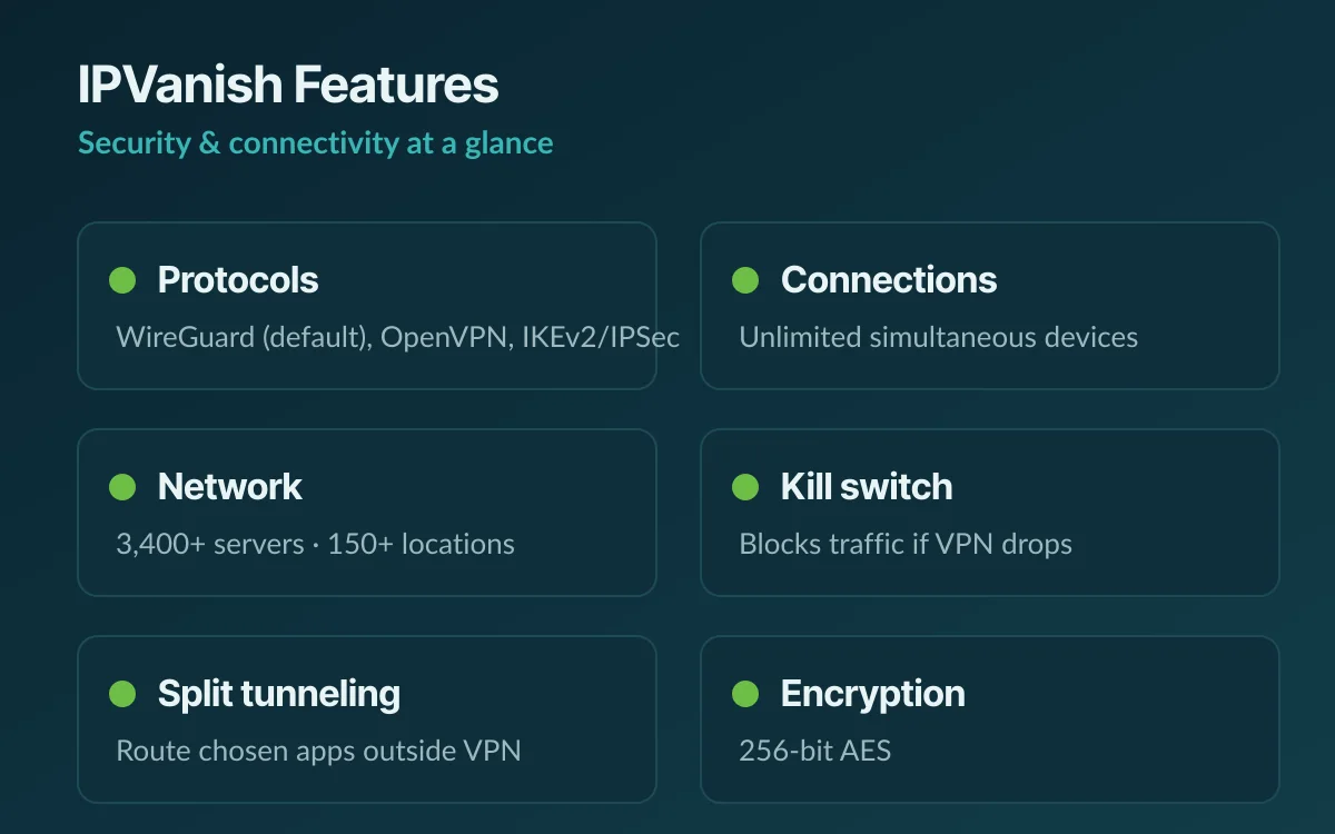 Feature panel showing IPVanish's protocols WireGuard, OpenVPN and IKEv2/IPSec, unlimited connections, kill switch and split tunneling