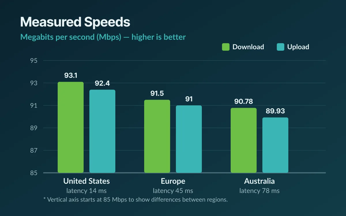 Bar chart of IPVanish measured speeds on US, Europe and Australia servers, all above 89 Mbps down and up
