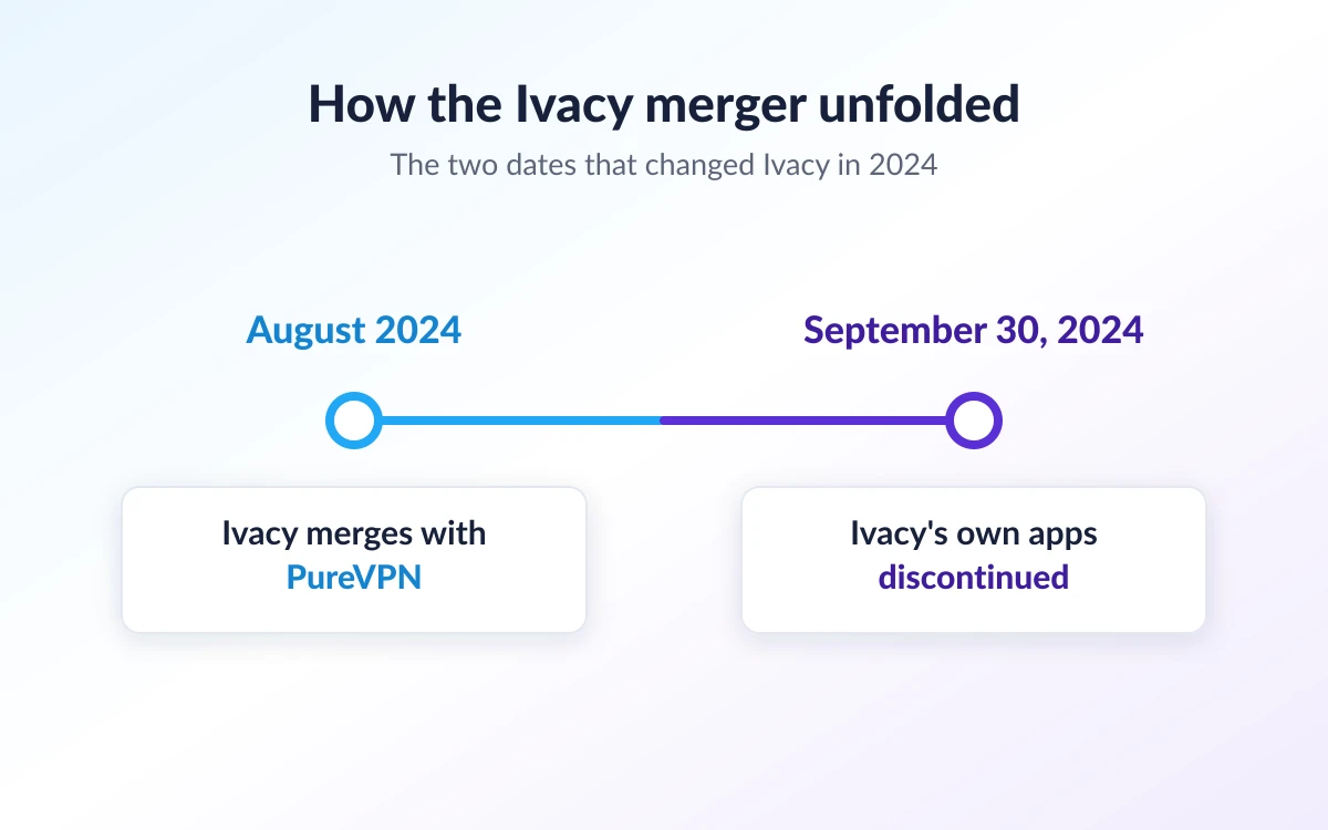 Timeline showing Ivacy's August 2024 merger with PureVPN and the September 30, 2024 app shutdown