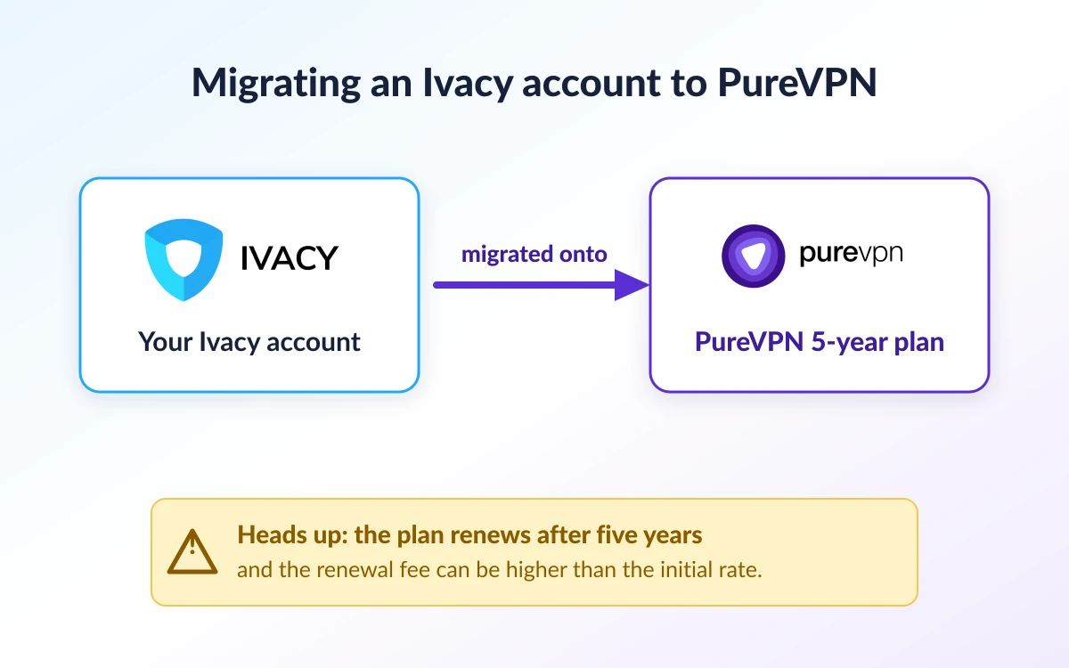 Diagram of an Ivacy account being migrated onto a PureVPN five-year plan