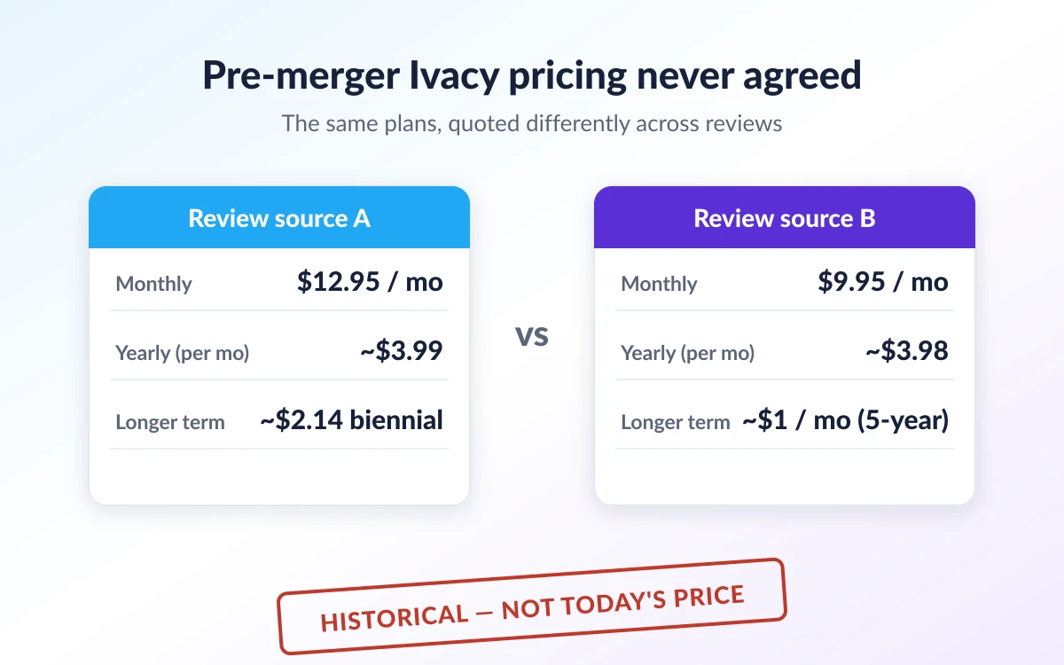 Comparison of conflicting Ivacy pricing figures from different pre-merger reviews