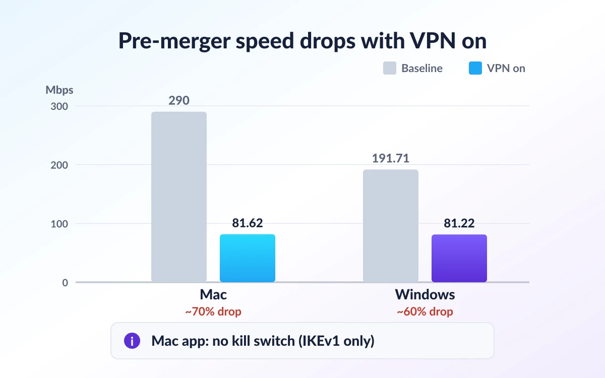 Chart illustrating pre-merger Ivacy speed drops and a platform feature gap between Windows and Mac apps