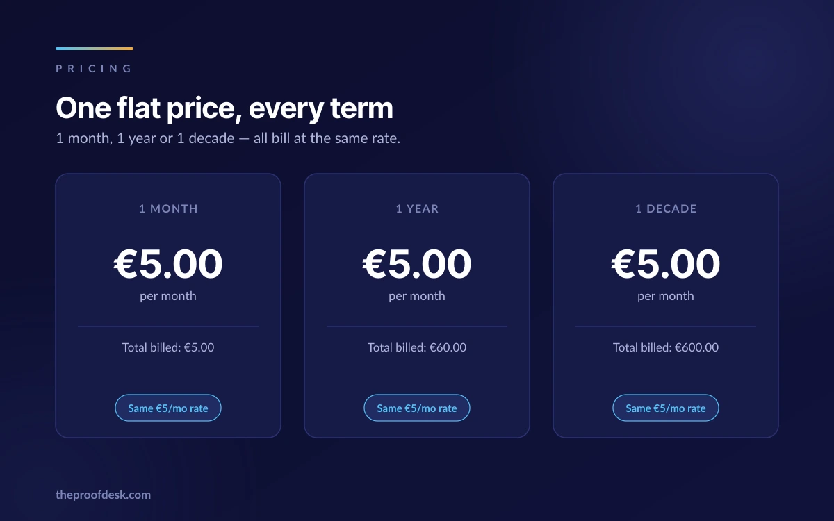 Three pricing cards for one month, one year and one decade, each showing the same five euro per month rate with totals of five, sixty and six hundred euros