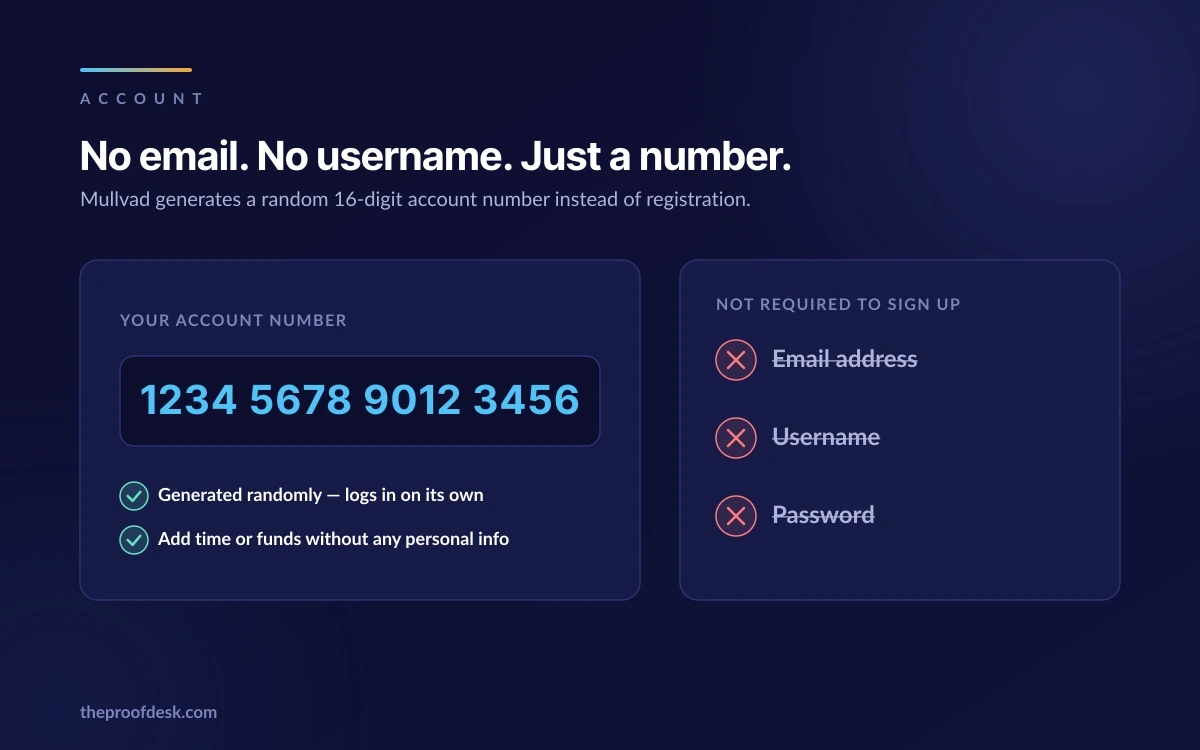Diagram showing a sixteen-digit Mullvad account number as the only credential, beside email address, username and password all crossed out as not required