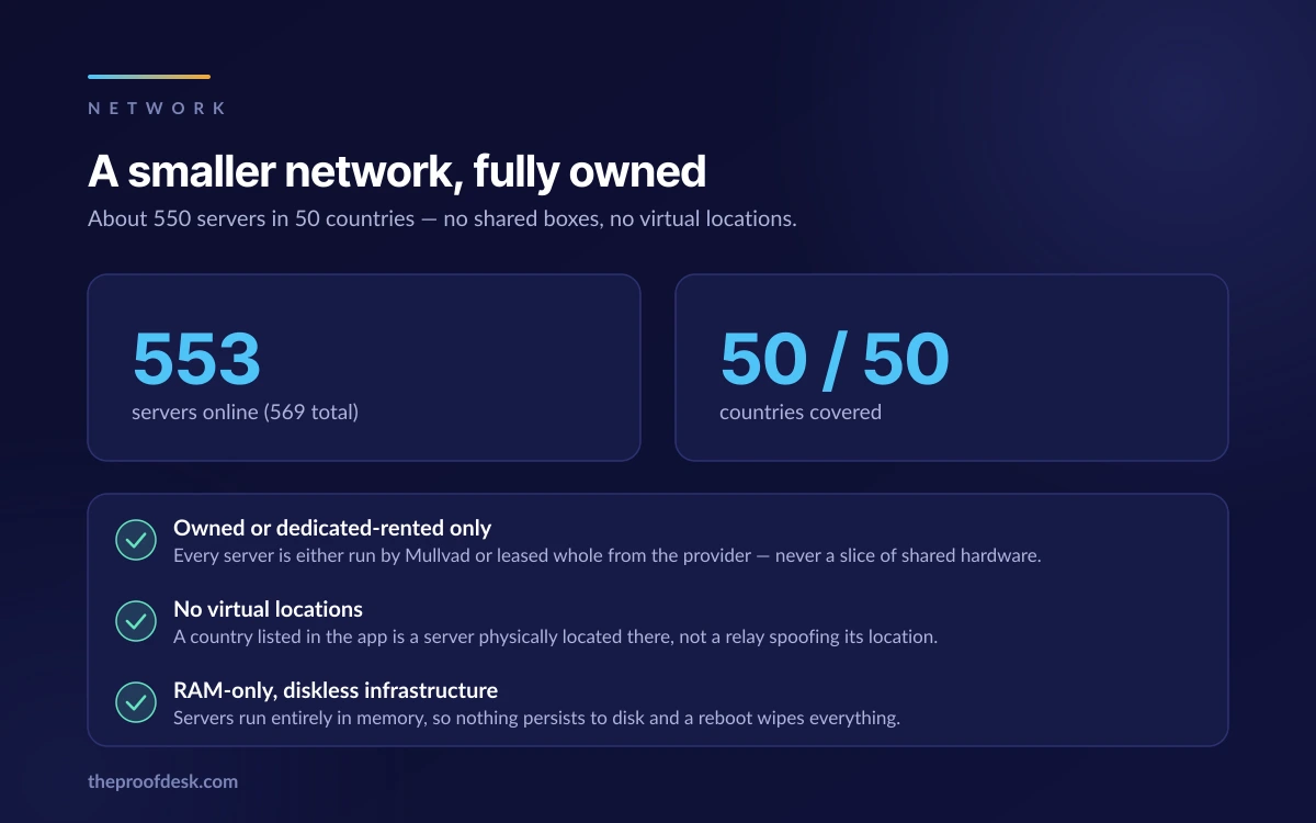 Network statistics card showing 553 servers online of 569 total across 50 of 50 countries, with notes on owned or dedicated-rented hardware, no virtual locations and RAM-only infrastructure