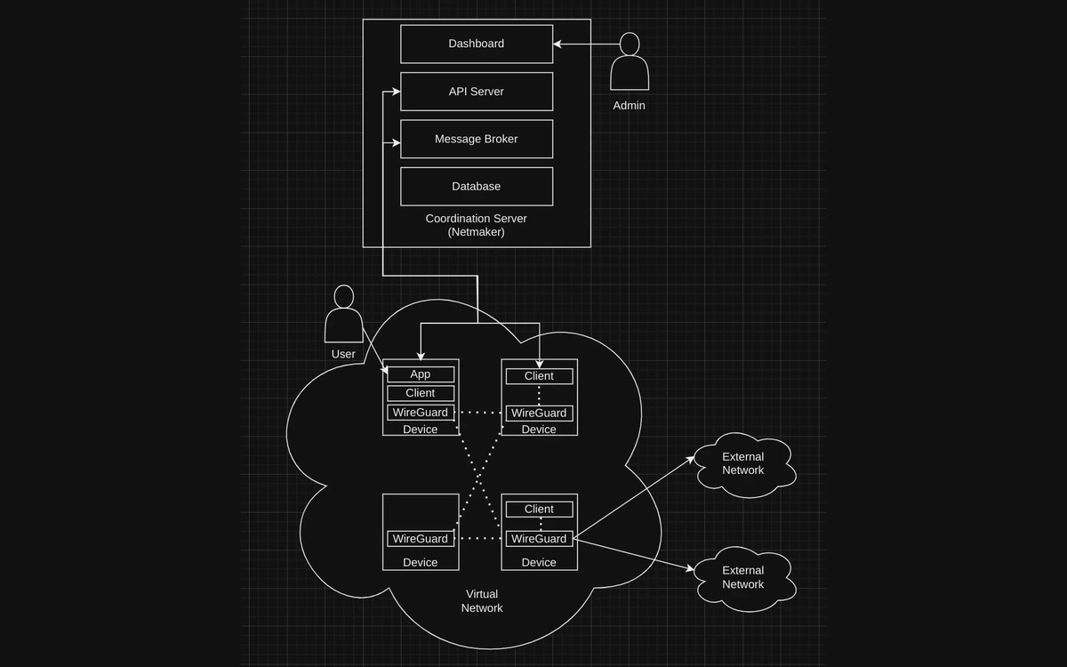 Netmaker architecture diagram showing the coordination server with dashboard, API, message broker and database connected to devices running the client and WireGuard