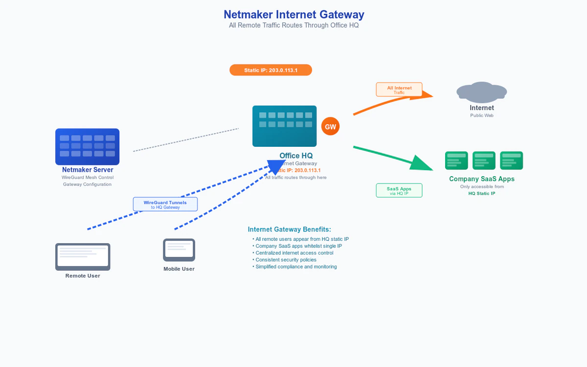Netmaker internet gateway diagram with remote and mobile users routing their traffic through a gateway at headquarters