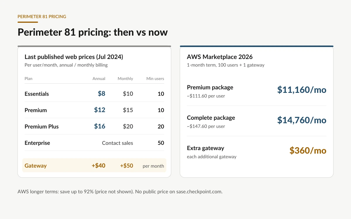 Chart comparing the last published Perimeter 81 per-user prices in 2024 with the 2026 AWS Marketplace package prices for Check Point SASE