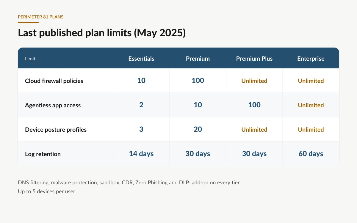 Table of the last published Perimeter 81 plan limits for Essentials, Premium, Premium Plus and Enterprise