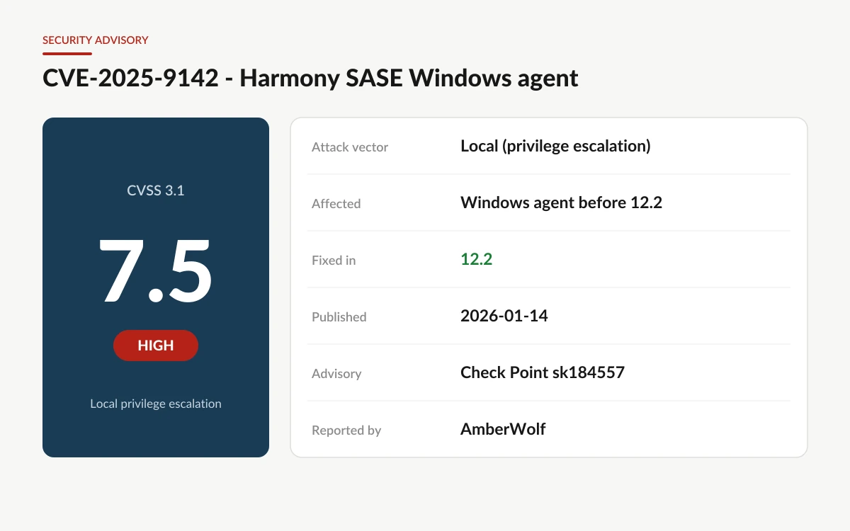 Summary card for CVE-2025-9142 in the Harmony SASE Windows agent: CVSS 7.5 High, local attack vector, fixed in version 12.2
