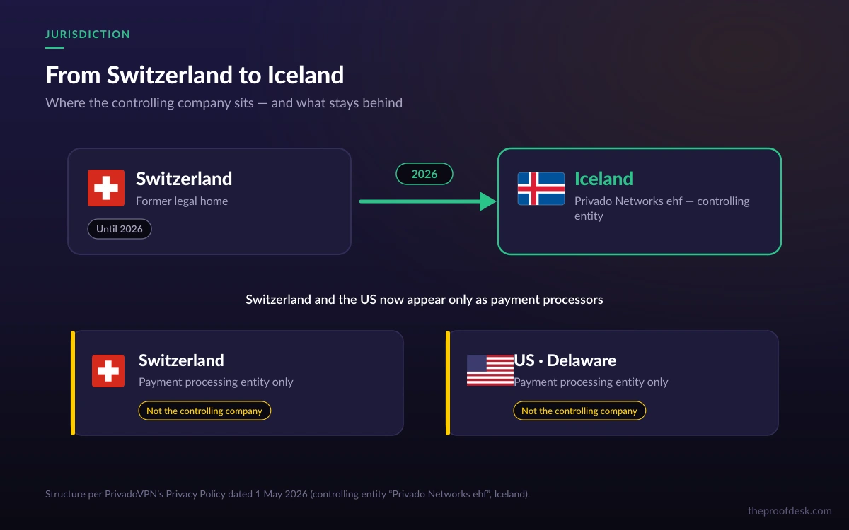 Diagram showing PrivadoVPN's controlling entity moving from Switzerland to Iceland with payment entities remaining in Switzerland and the US