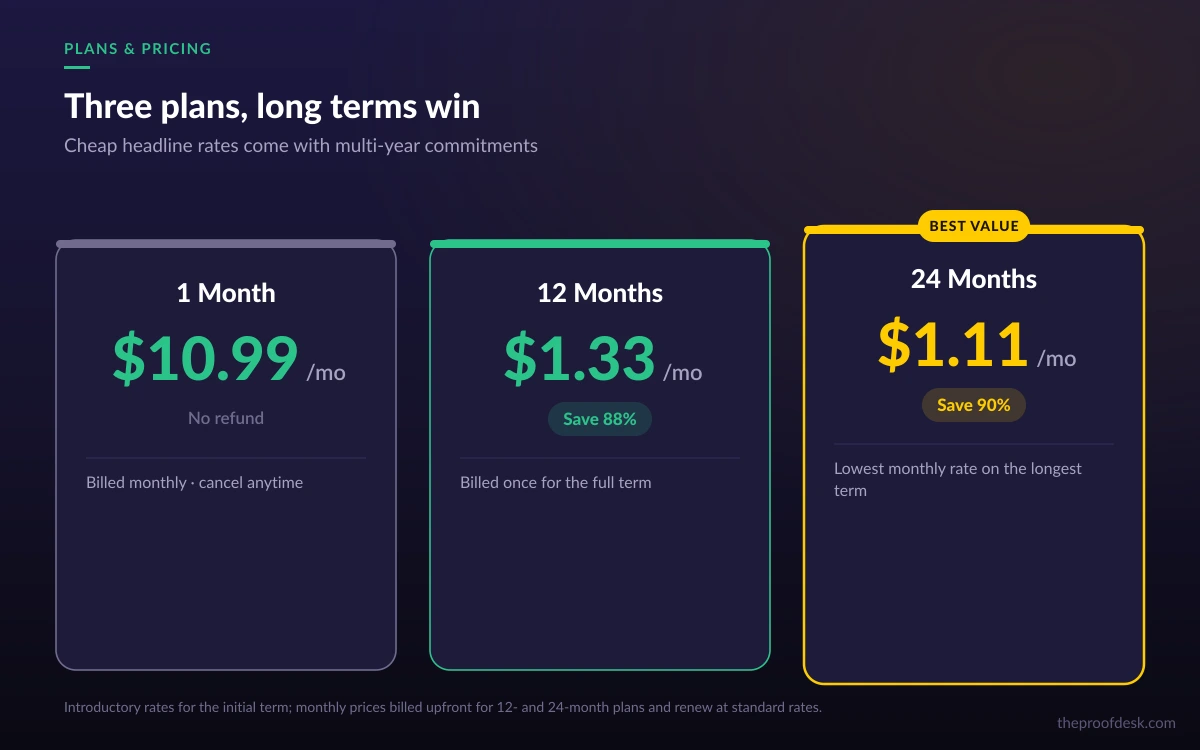 PrivadoVPN pricing table comparing the 1-month, 12-month and 24-month plans