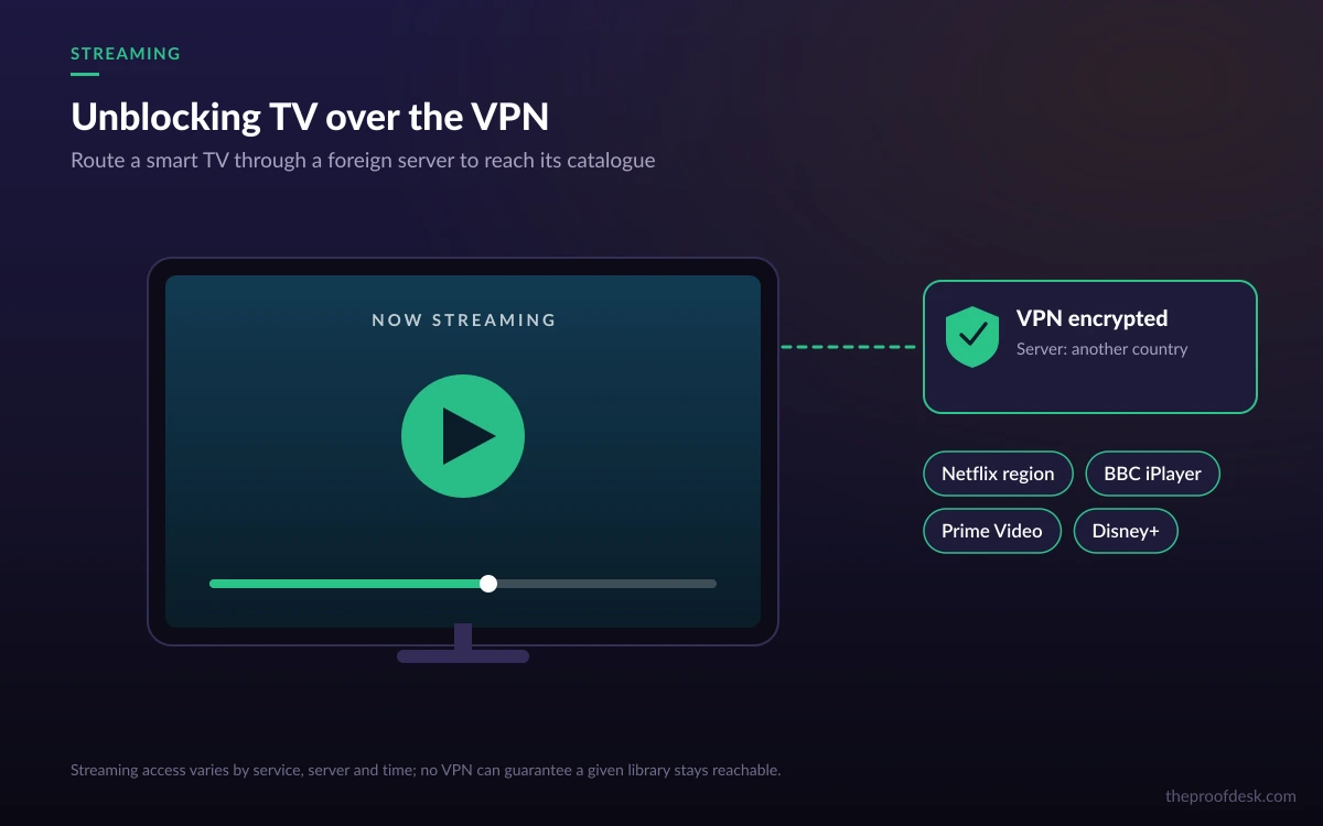 A television showing a streaming service being accessed through a PrivadoVPN connection
