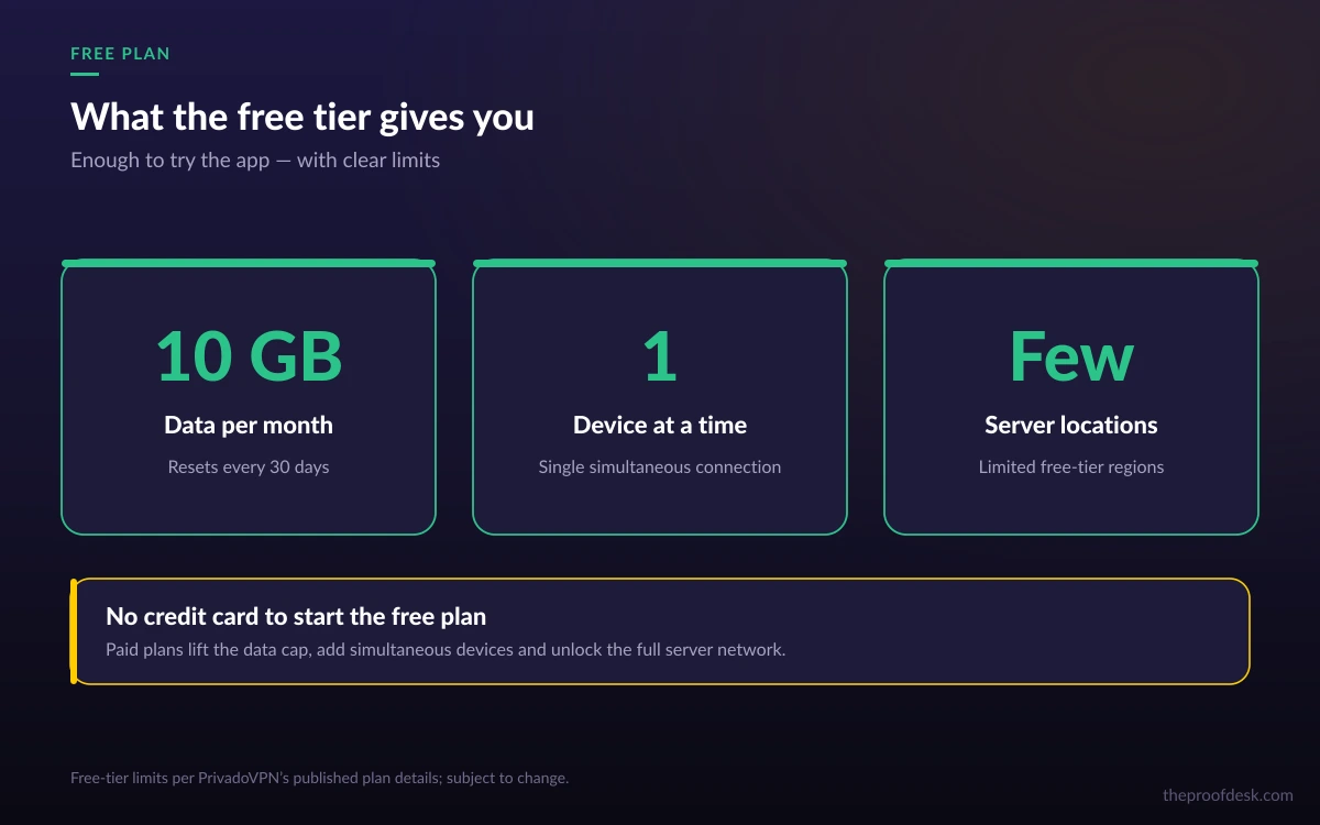 PrivadoVPN free plan showing the 10 GB monthly data allowance and limited server locations