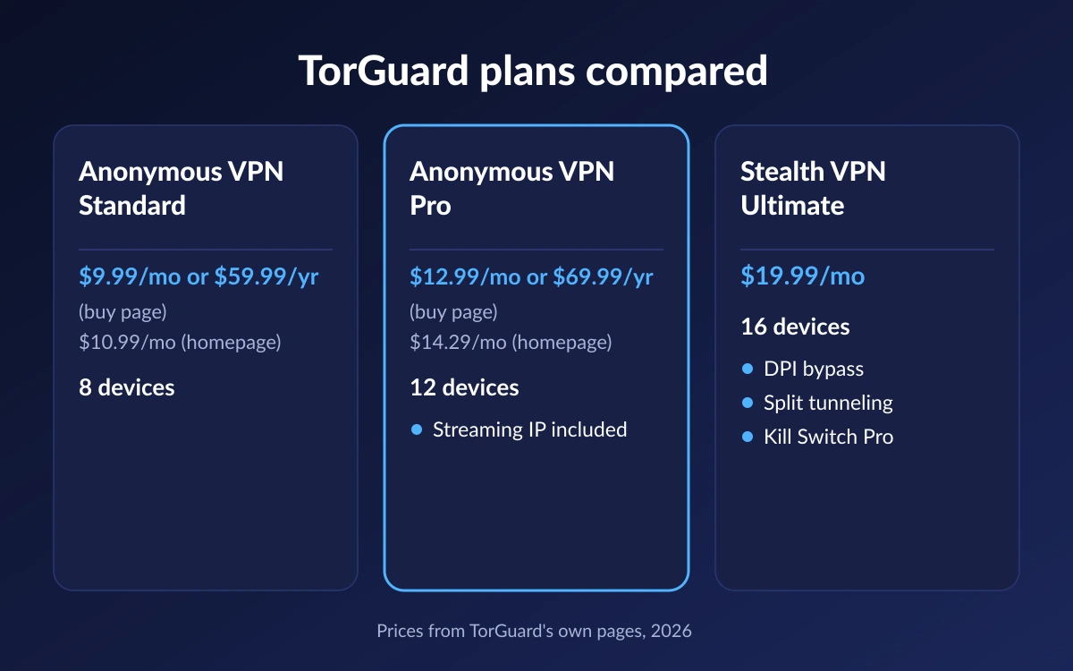 TorGuard plan comparison card showing Standard, Pro and Stealth VPN Ultimate prices and device limits