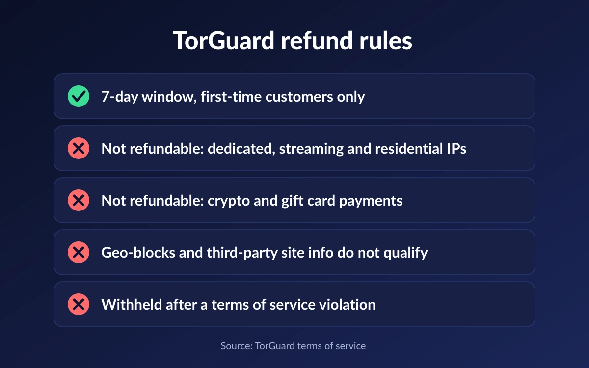 Summary card of TorGuard refund rules and the purchases excluded from refunds
