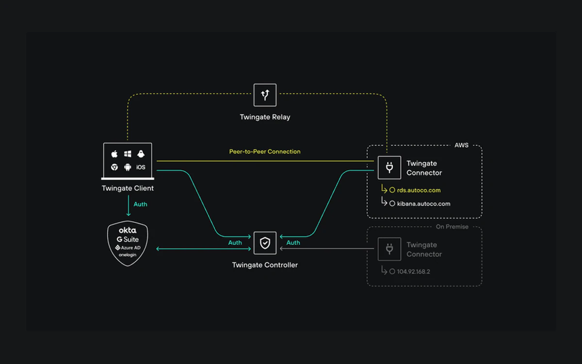 Twingate architecture diagram showing a Client, a Relay, the Controller and Connectors in AWS and on-premises networks