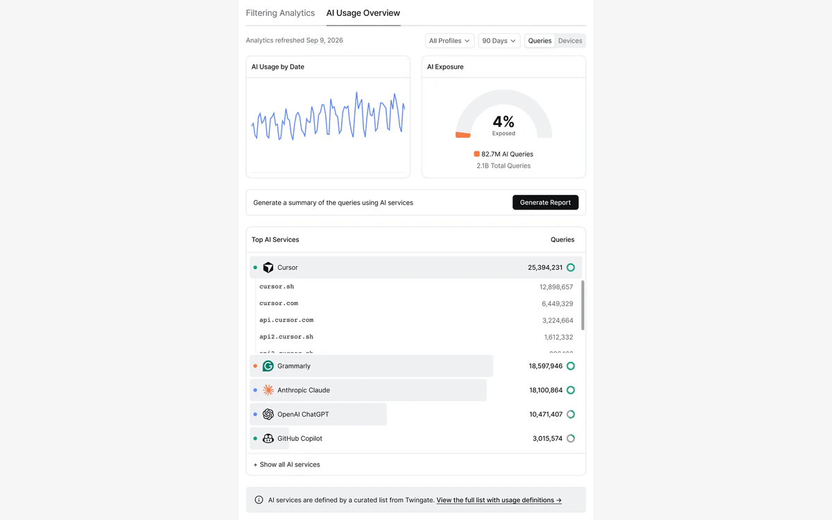 Twingate Admin Console AI Usage Overview with an AI exposure gauge and a list of top AI services by query count