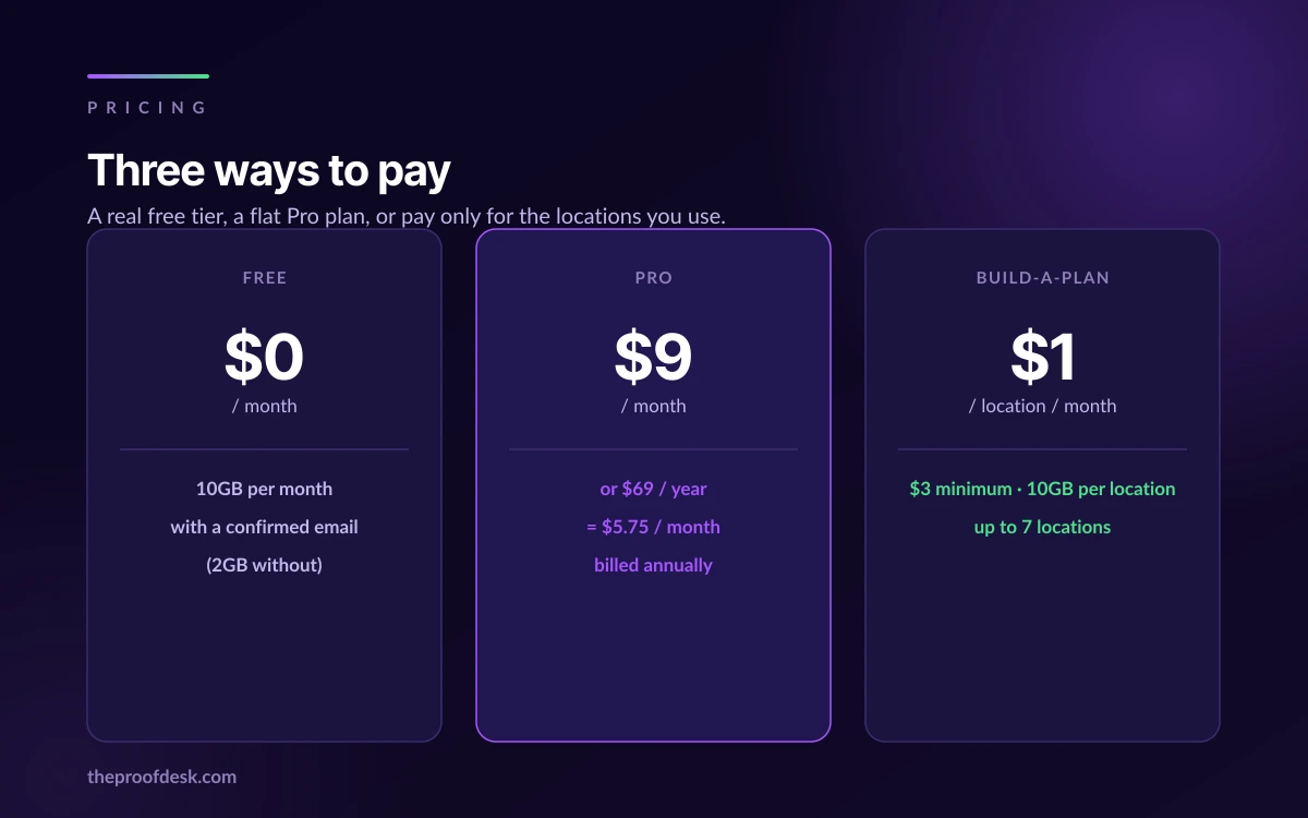 Three Windscribe pricing options side by side: the free plan at zero dollars, Pro at nine dollars monthly or sixty-nine dollars yearly, and Build-A-Plan at one dollar per location