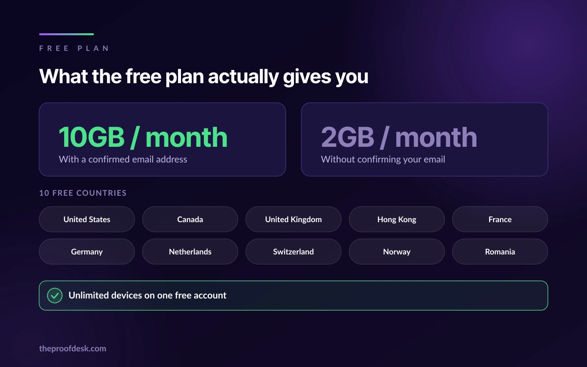 Breakdown of the Windscribe free tier showing 10GB monthly with a confirmed email, 2GB without, and the ten countries free accounts can reach