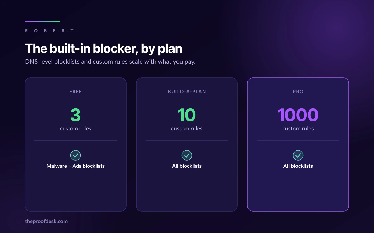 The R.O.B.E.R.T. configuration panel with blocklist categories and the per-plan limits on custom access rules