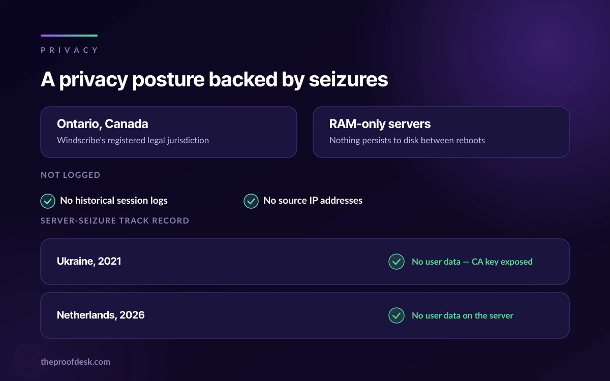 Windscribe privacy summary showing Ontario jurisdiction, RAM-only servers, no session logs or source IPs, and two server seizures that yielded no user data